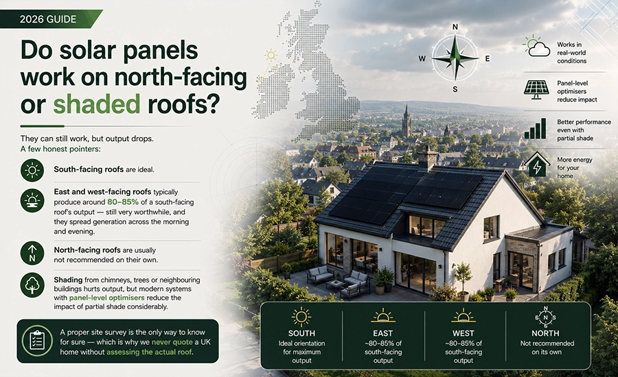 Do solar panels work on north-facing or shaded roofs